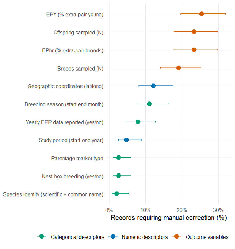 Proportion of NotebookLM-extracted values requiring manual correction across variable types