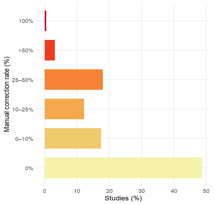 Distribution of manual corrections after NotebookLM-based data extraction across studies